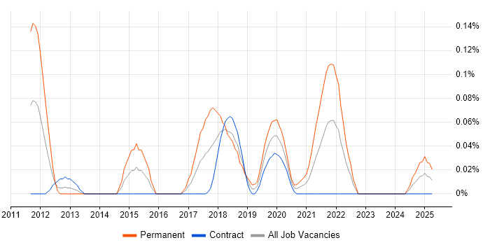 Job vacancy trend for Bayesian Methods in Scotland Job vacancy trend for Bayesian Methods in Scotland