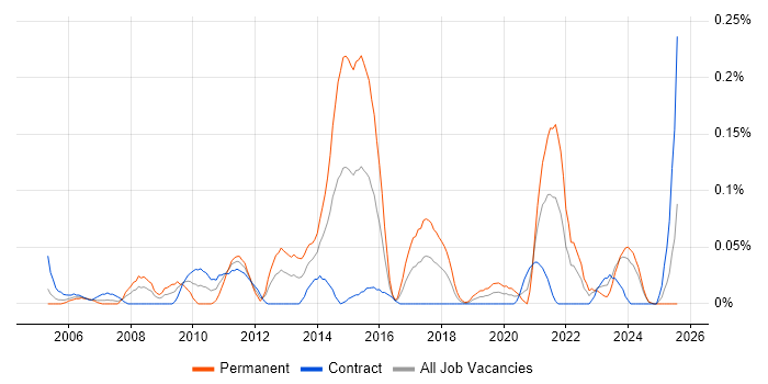 Job vacancy trend for BBC in Scotland Job vacancy trend for BBC in Scotland