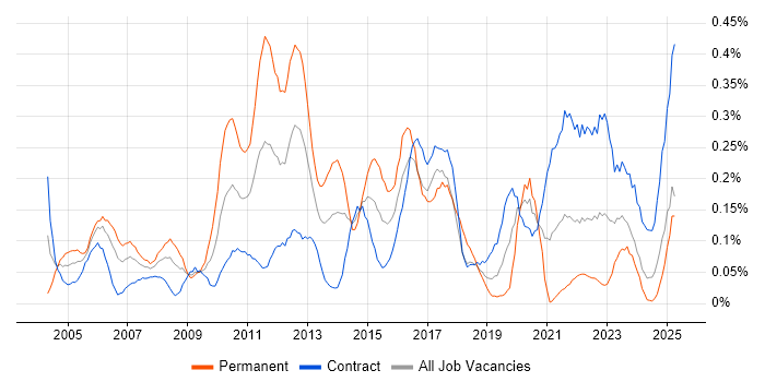 Job vacancy trend for BCP in Scotland Job vacancy trend for BCP in Scotland