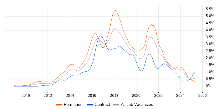 Job vacancy trend for BDD in Scotland Job vacancy trend for BDD in Scotland