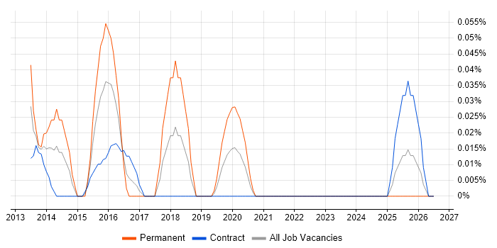 Behavioural Analytics job vacancy trend in Scotland
