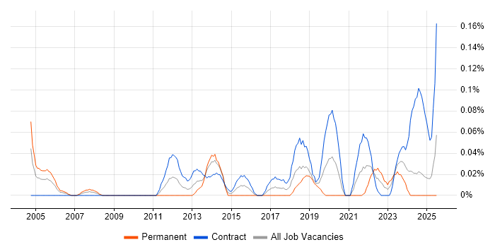 Job vacancy trend for Behavioural Change in Scotland