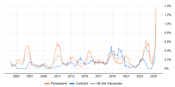 Job vacancy trend for Benchmarking in Scotland Job vacancy trend for Benchmarking in Scotland