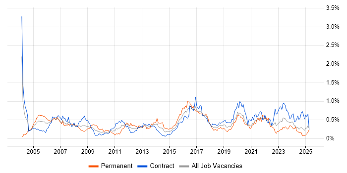 Job vacancy trend for BGP in Scotland Job vacancy trend for BGP in Scotland
