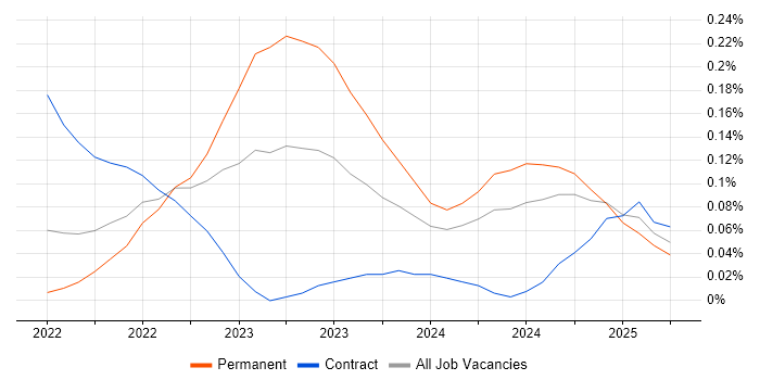 Job vacancy trend for Bicep in Scotland Job vacancy trend for Bicep in Scotland