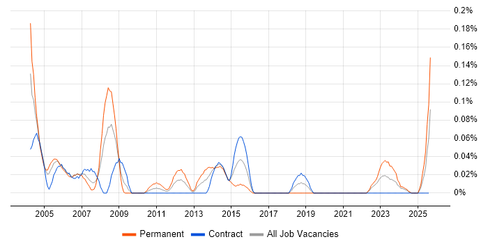 Job vacancy trend for Bid Manager in Scotland
