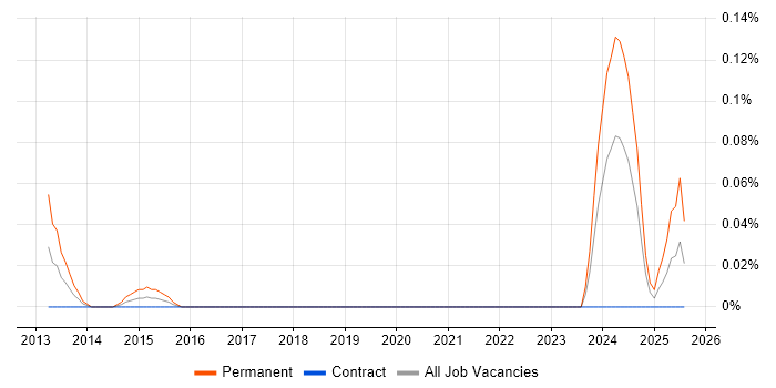 Job vacancy trend for Bid Writer in Scotland