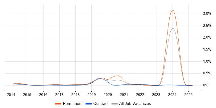 Job vacancy trend for Big Data Engineer in Scotland Job vacancy trend for Big Data Engineer in Scotland