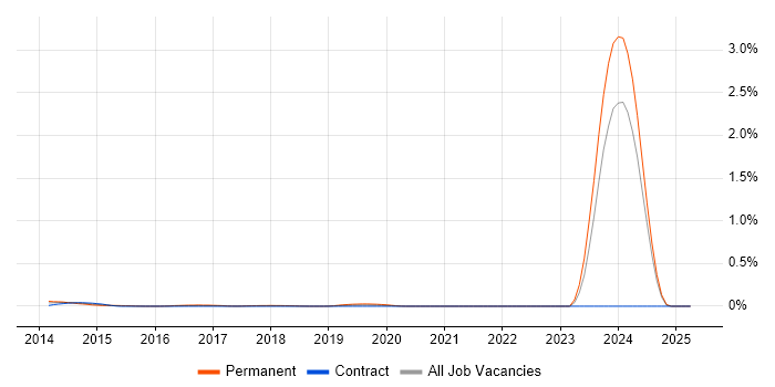 Job vacancy trend for Big Data Software Engineer in Scotland Job vacancy trend for Big Data Software Engineer in Scotland