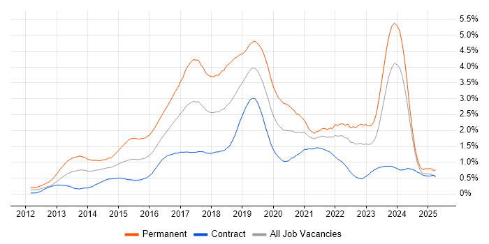 Job vacancy trend for Big Data in Scotland