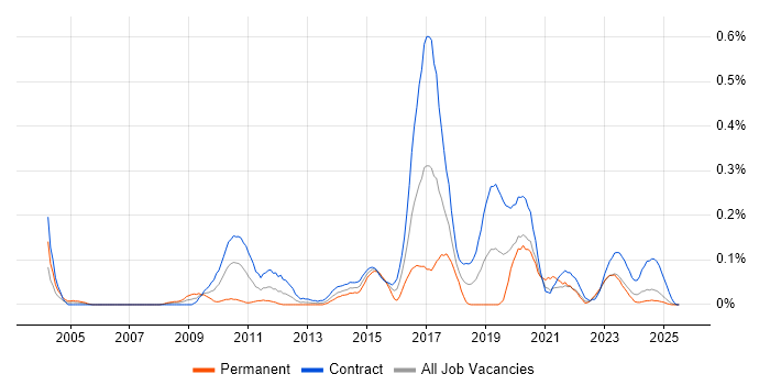 Job vacancy trend for BIG-IP in Scotland Job vacancy trend for BIG-IP in Scotland