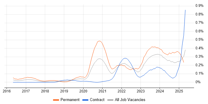 Job vacancy trend for BigQuery in Scotland Job vacancy trend for BigQuery in Scotland