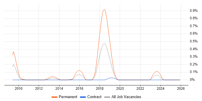 Bigtable job vacancy trend in Scotland