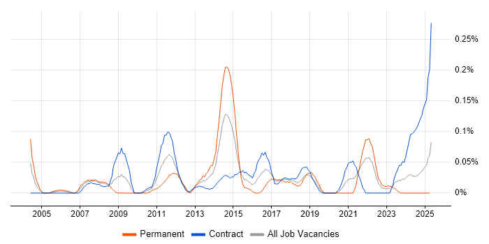 Job vacancy trend for Bill of Materials in Scotland