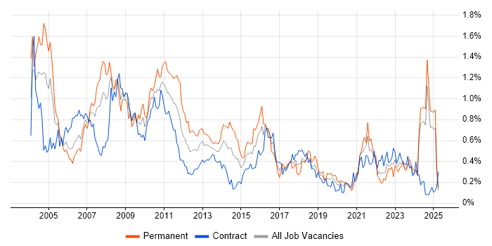 Job vacancy trend for Billing in Scotland Job vacancy trend for Billing in Scotland