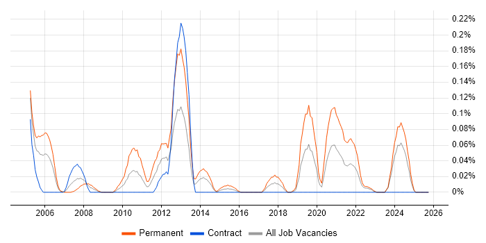 Bioinformatics job vacancy trend in Scotland