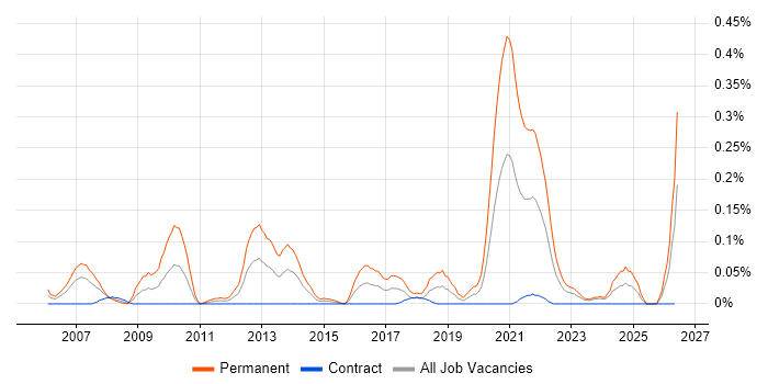 Biomedicine job vacancy trend in Scotland