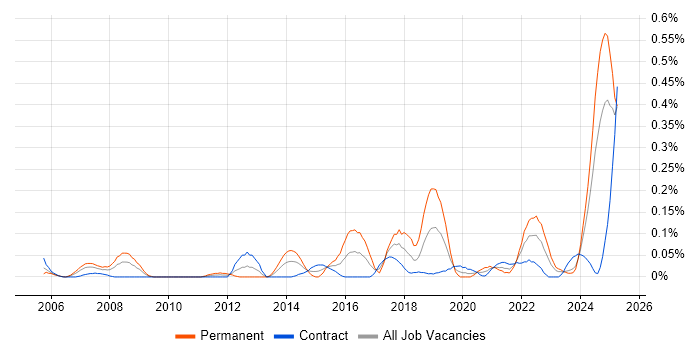 Job vacancy trend for Biometrics in Scotland Job vacancy trend for Biometrics in Scotland