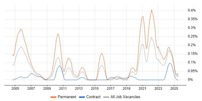 Job vacancy trend for Biotechnology in Scotland Job vacancy trend for Biotechnology in Scotland