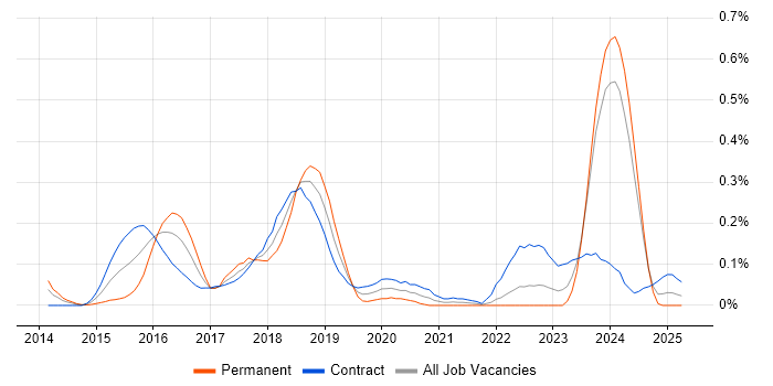 Job vacancy trend for Bitbucket Server in Scotland Job vacancy trend for Bitbucket Server in Scotland