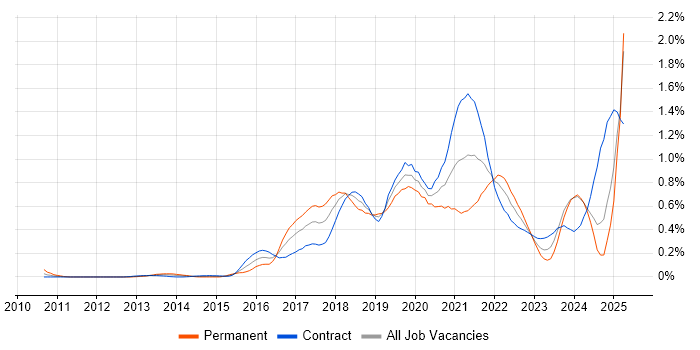 Job vacancy trend for Bitbucket in Scotland Job vacancy trend for Bitbucket in Scotland