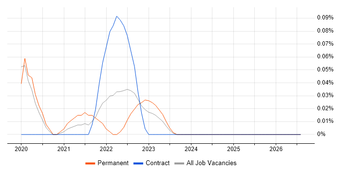 Bitcoin job vacancy trend in Scotland