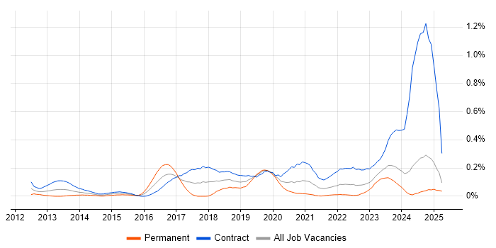 Job vacancy trend for BitLocker in Scotland Job vacancy trend for BitLocker in Scotland