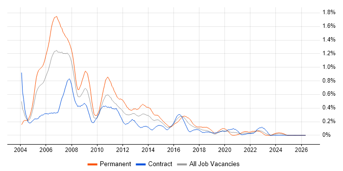 BizTalk Server job vacancy trend in Scotland