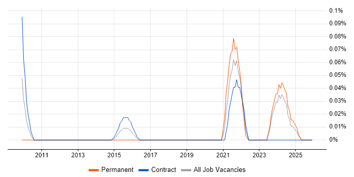 BiZZdesign job vacancy trend in Scotland