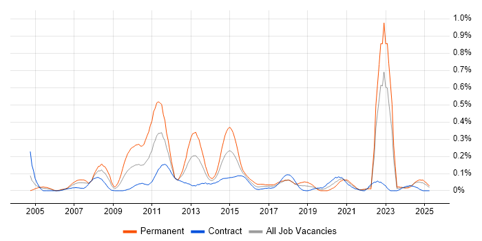 Job vacancy trend for Black-Box Testing in Scotland Job vacancy trend for Black-Box Testing in Scotland
