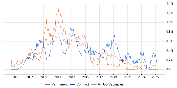 Job vacancy trend for Blackberry in Scotland Job vacancy trend for Blackberry in Scotland