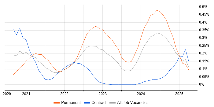 Job vacancy trend for Blazor in Scotland Job vacancy trend for Blazor in Scotland