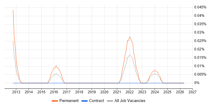 Blender job vacancy trend in Scotland