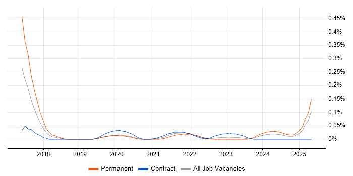 Job vacancy trend for Blockchain Developer in Scotland Job vacancy trend for Blockchain Developer in Scotland