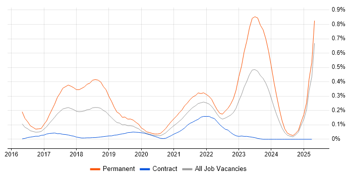 Job vacancy trend for Blockchain in Scotland Job vacancy trend for Blockchain in Scotland