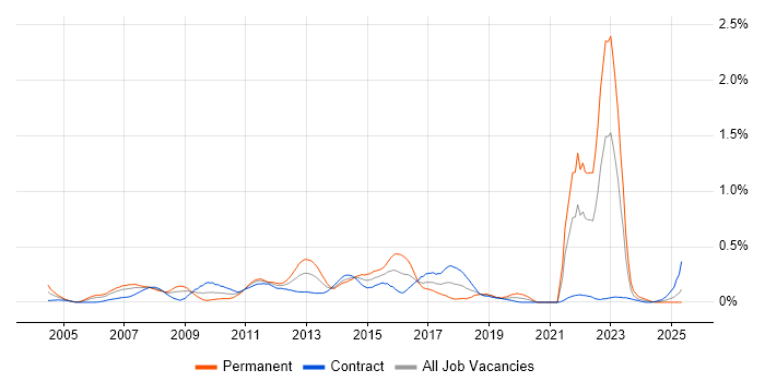 Job vacancy trend for Bloomberg in Scotland Job vacancy trend for Bloomberg in Scotland
