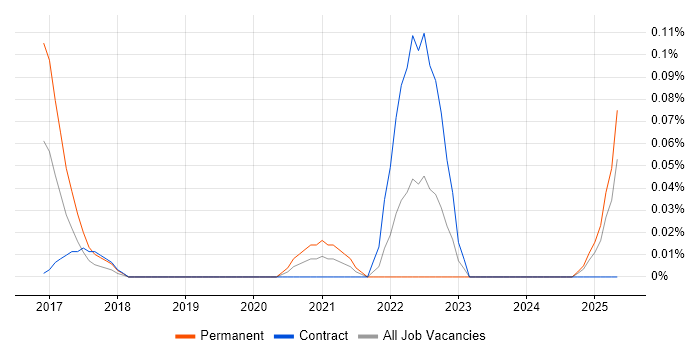 Job vacancy trend for Blue-Green Deployment in Scotland Job vacancy trend for Blue-Green Deployment in Scotland