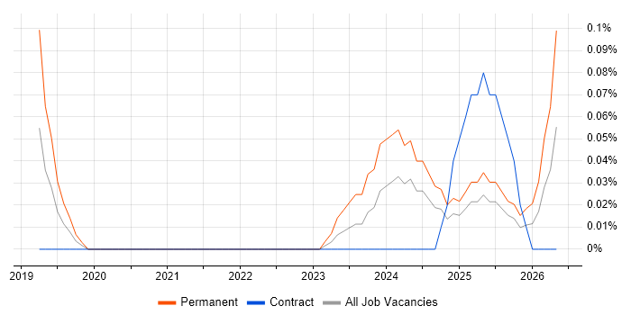 Blue Team job vacancy trend in Scotland
