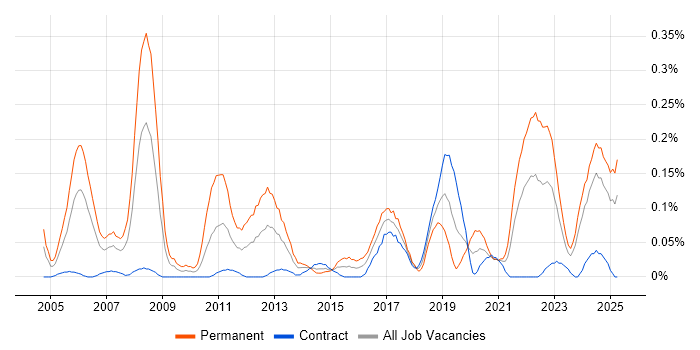 Job vacancy trend for Bluetooth in Scotland