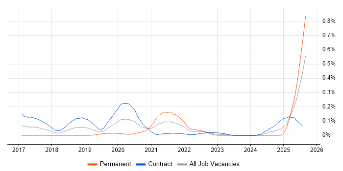 Job vacancy trend for Boomi in Scotland
