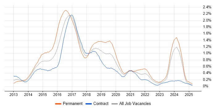 Job vacancy trend for Bootstrap in Scotland Job vacancy trend for Bootstrap in Scotland