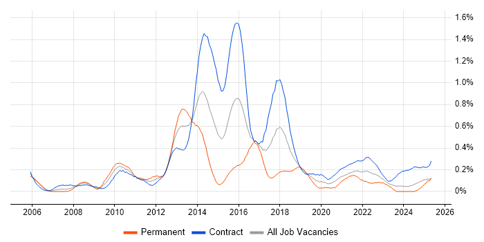 Job vacancy trend for BPMN in Scotland Job vacancy trend for BPMN in Scotland