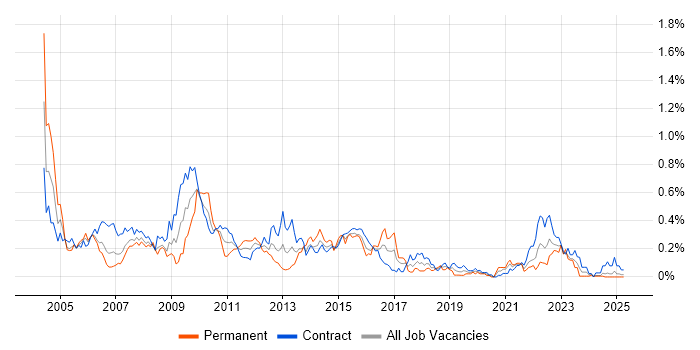 Job vacancy trend for BPR in Scotland Job vacancy trend for BPR in Scotland