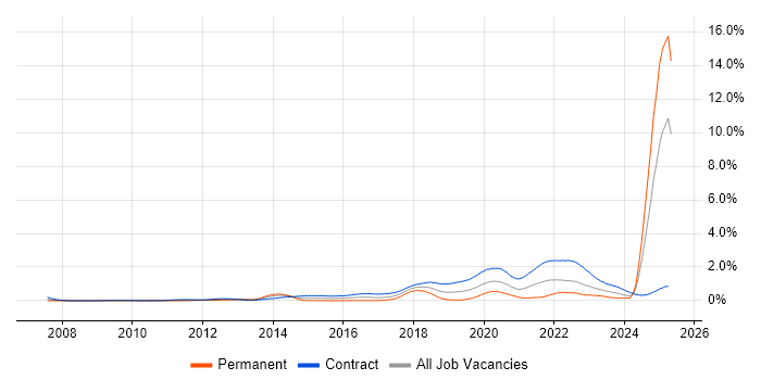 Job vacancy trend for BPSS Clearance in Scotland Job vacancy trend for BPSS Clearance in Scotland