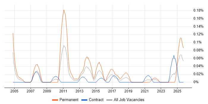 Brand Awareness job vacancy trend in Scotland