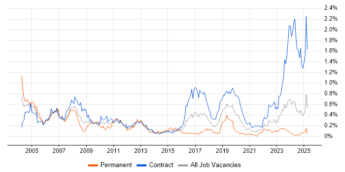 Job vacancy trend for Break/Fix in Scotland Job vacancy trend for Break/Fix in Scotland
