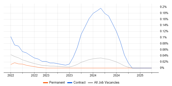 Job vacancy trend for Broadcom in Scotland Job vacancy trend for Broadcom in Scotland
