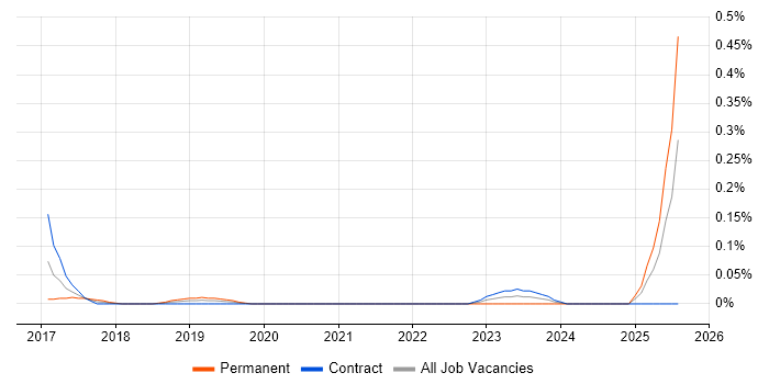 Job vacancy trend for Brown Bag Session in Scotland