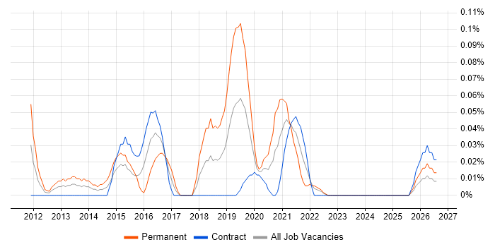 Browser DevTools job vacancy trend in Scotland