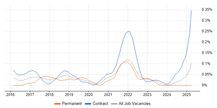 Job vacancy trend for BrowserStack in Scotland